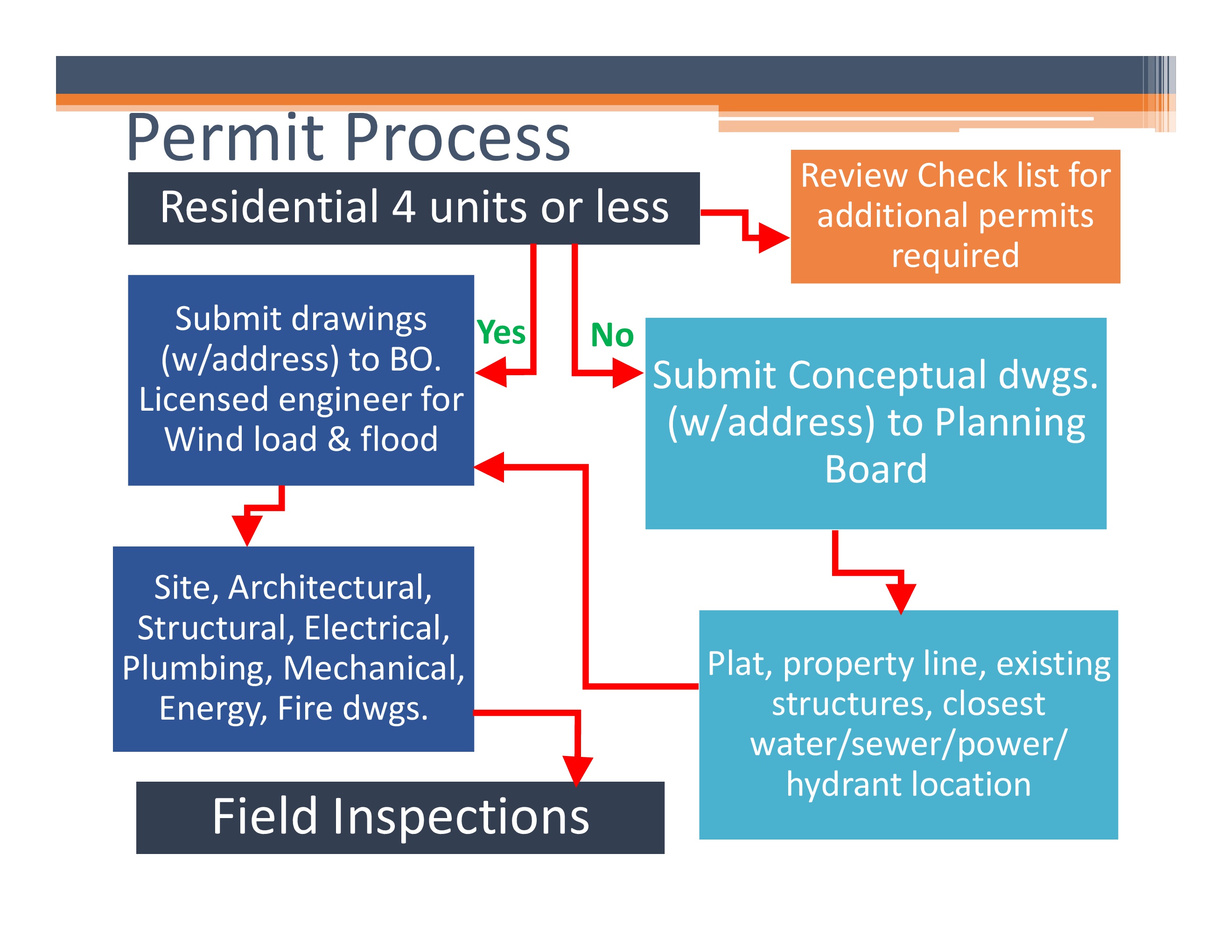 Building Permit Process Flowchart - Printable Templates Free